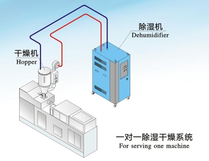 可以遠程操控的工業除濕機