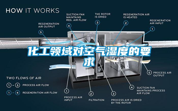 化工領域對空氣濕度的要求