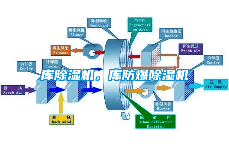庫除濕機，庫防爆除濕機
